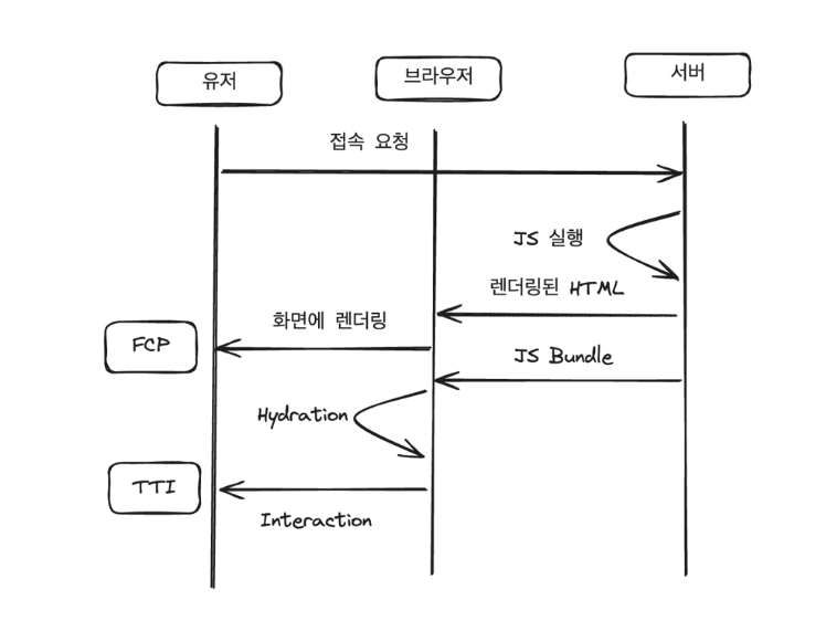 SSR 렌더링 흐름