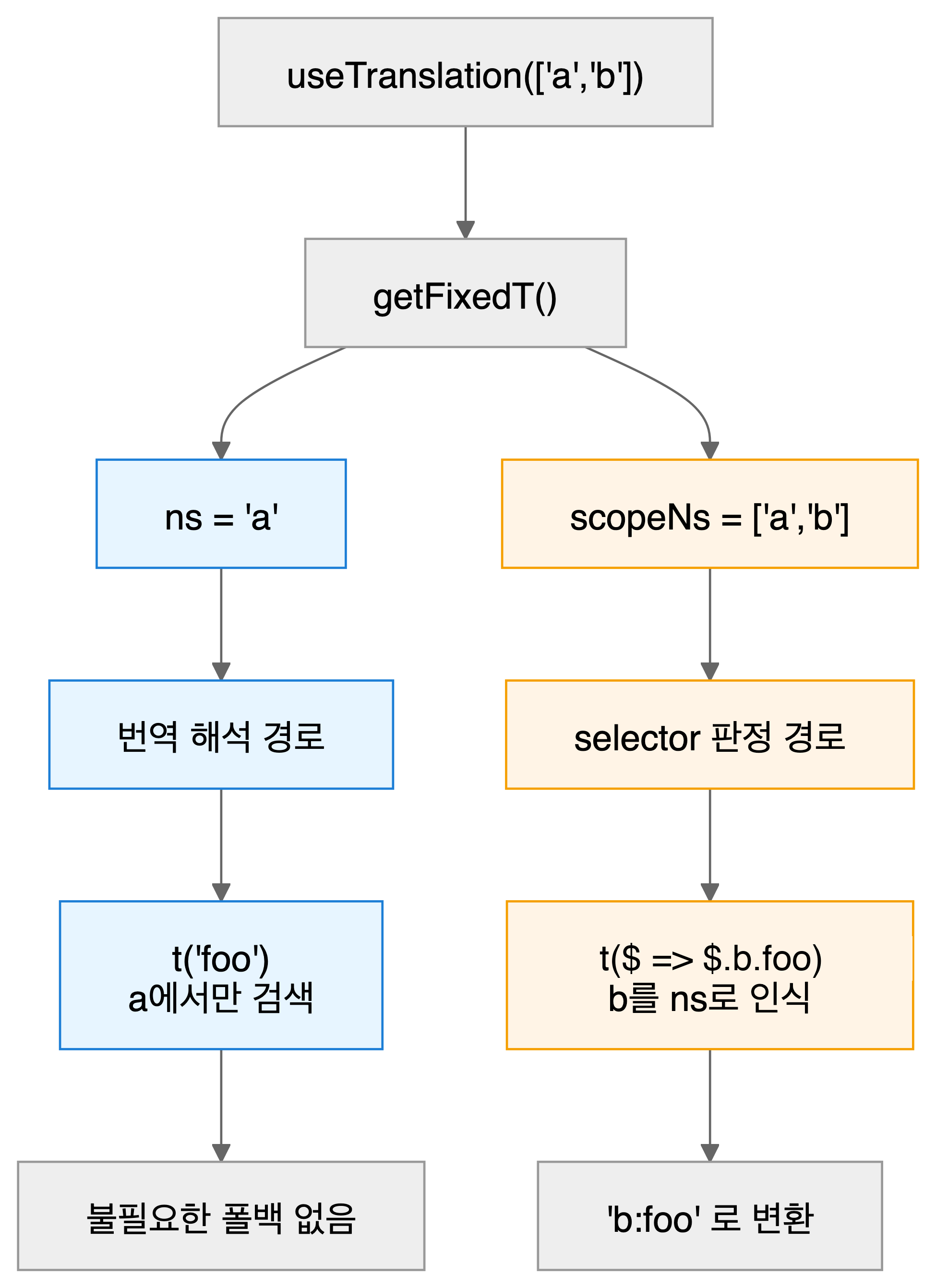 ns와 scopeNs가 나뉘어 전달되는 구조
