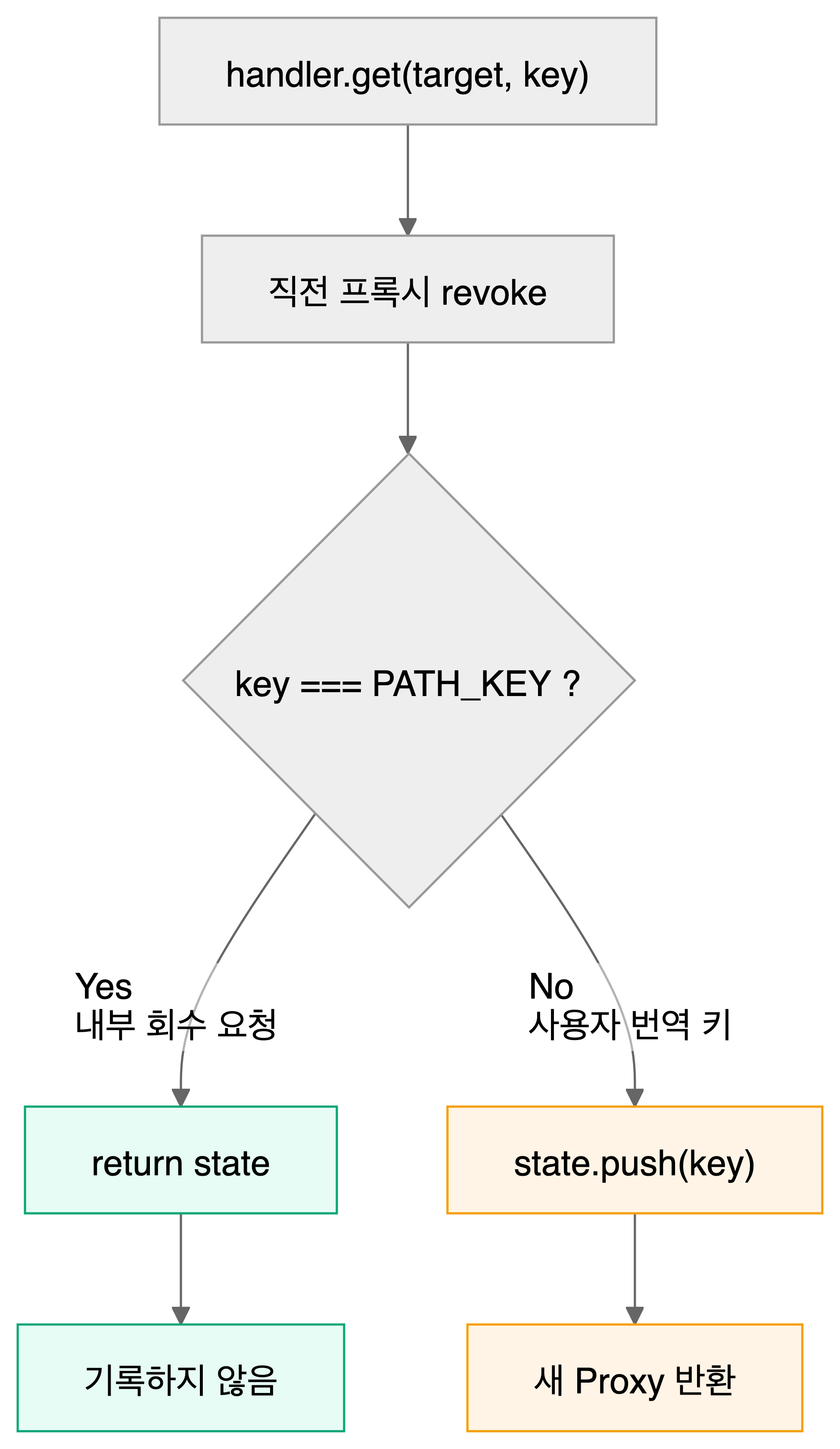 일반 키 접근과 PATH_KEY 접근이 분기되는 구조