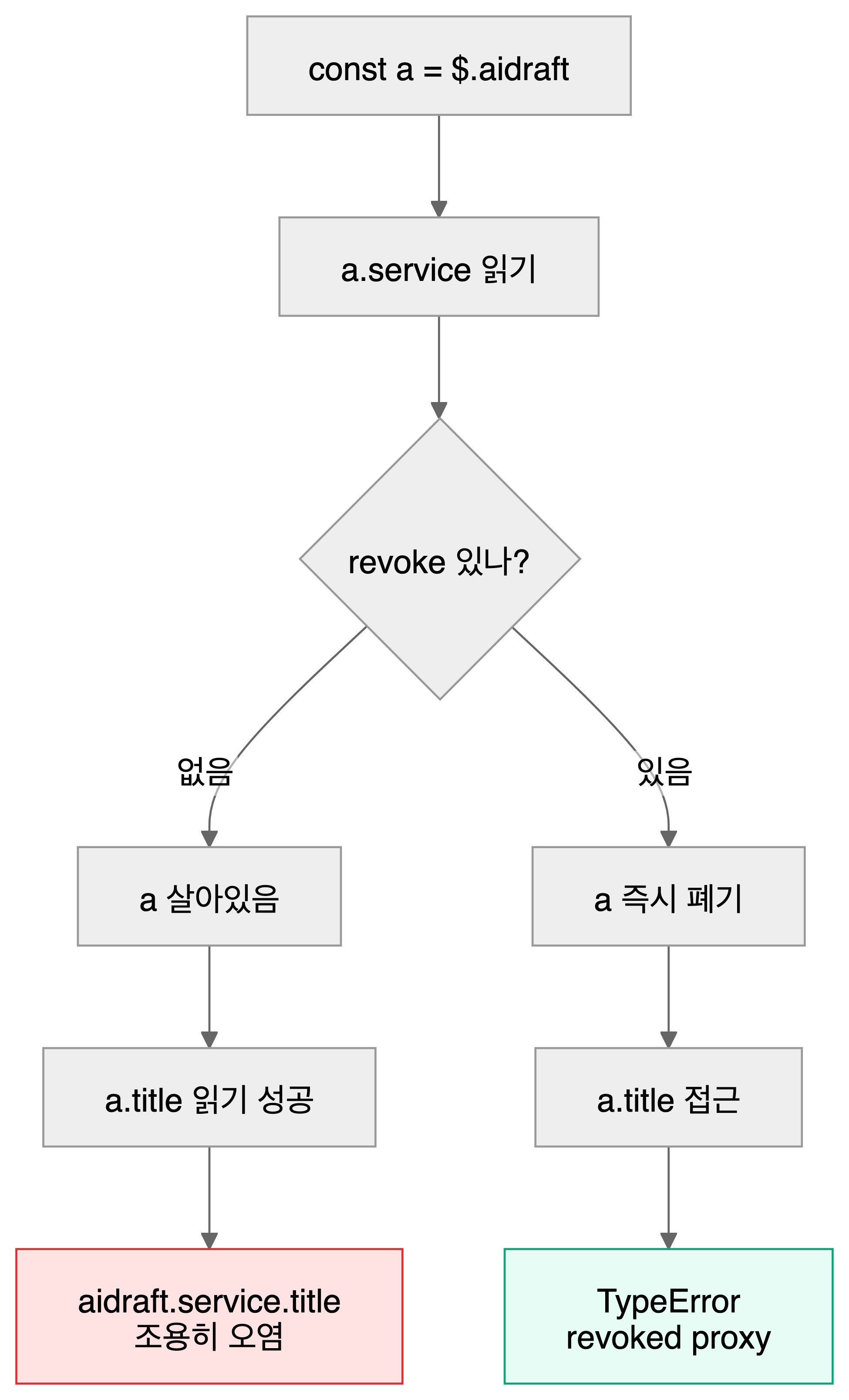Proxy 재사용으로 경로가 오염되는 상황과 revoke