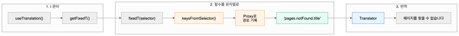selector 호출의 전체 흐름